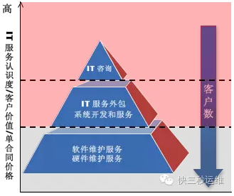 易观智库:中国it服务行业发展现状及趋势分析 - 行业动态 - 神州信息